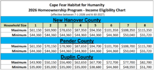 Homeowner Income ranges
