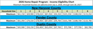Repair income requirements